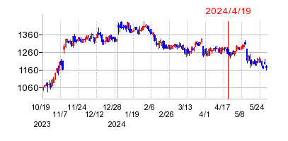 2024年4月19日 15:07前後のの株価チャート